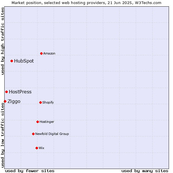Market position of HubSpot vs. HostPress vs. Ziggo
