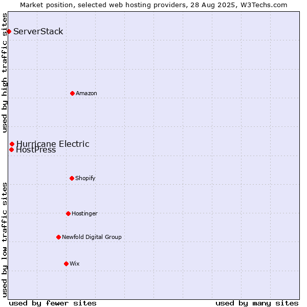 Market position of Hurricane Electric vs. HostPress vs. ServerStack