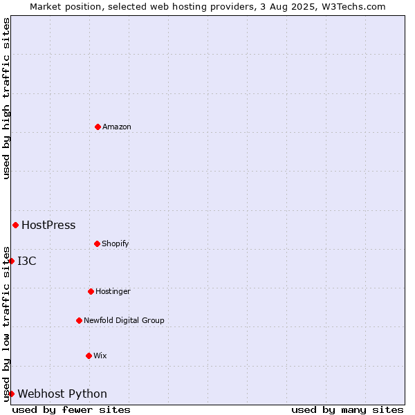 Market position of HostPress vs. I3C vs. Webhost Python