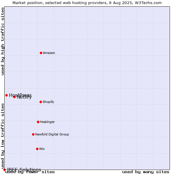 Market position of Netlify vs. HostPress vs. IBEE Solutions