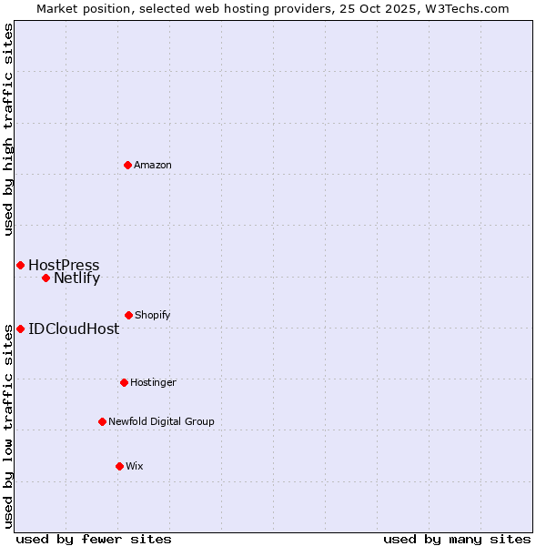 Market position of Netlify vs. IDCloudHost vs. HostPress