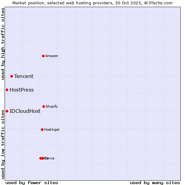 Market position of Tencent vs. IDCloudHost vs. HostPress