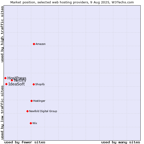 Market position of Netlify vs. IdeaSoft vs. HostPress