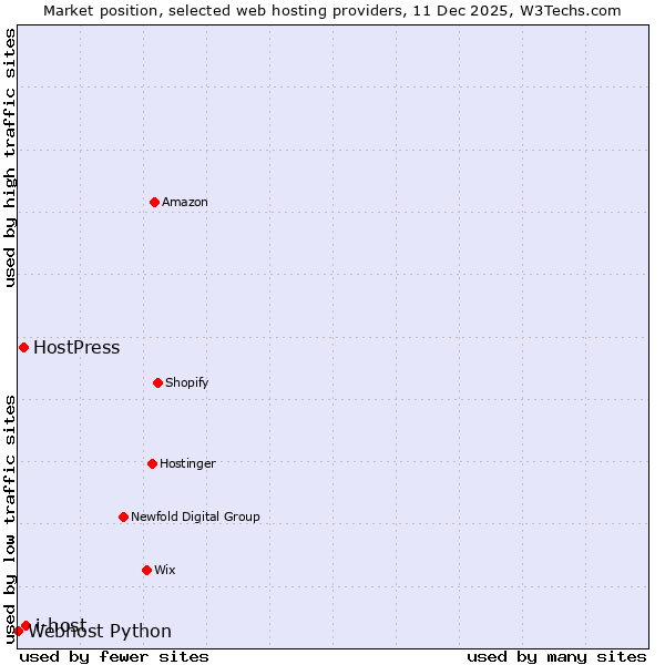 Market position of i-host vs. HostPress vs. Webhost Python