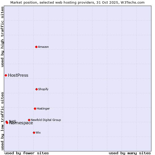 Market position of IHS vs. Namespace vs. HostPress