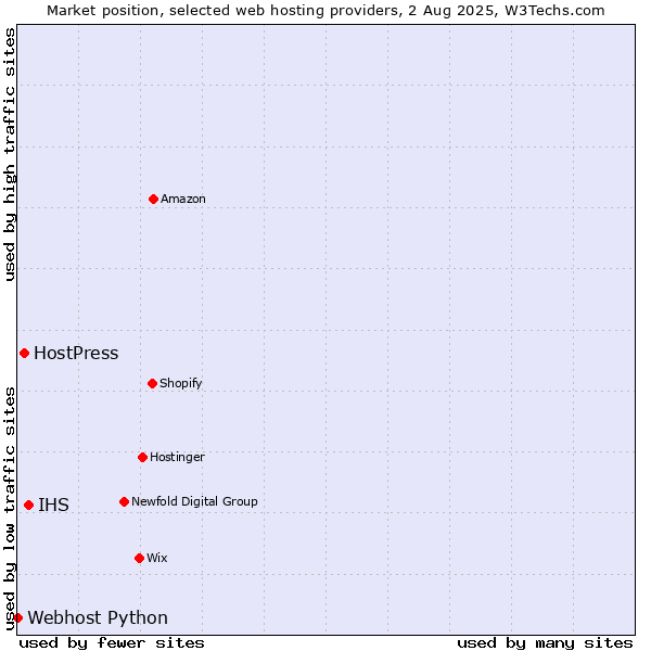 Market position of IHS vs. HostPress vs. Webhost Python