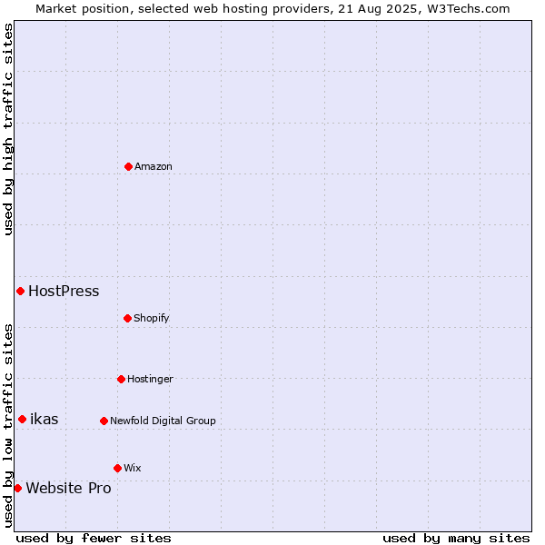 Market position of ikas vs. HostPress vs. Website Pro