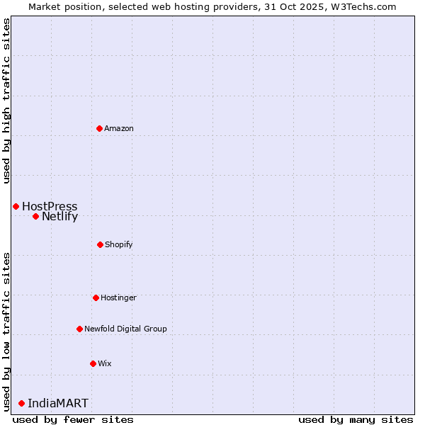 Market position of Netlify vs. IndiaMART vs. HostPress