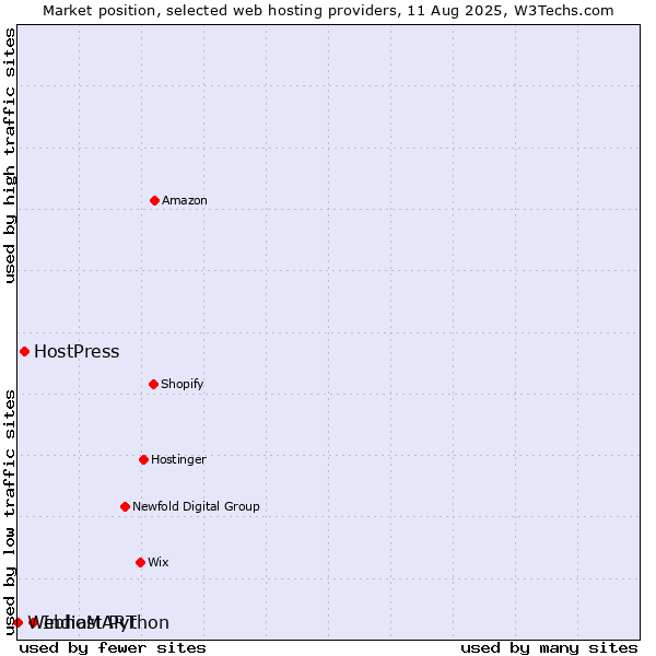 Market position of IndiaMART vs. HostPress vs. Webhost Python