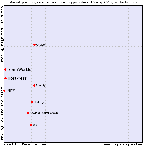 Market position of HostPress vs. LearnWorlds vs. iNES
