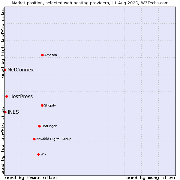 Market position of HostPress vs. iNES vs. NetConnex