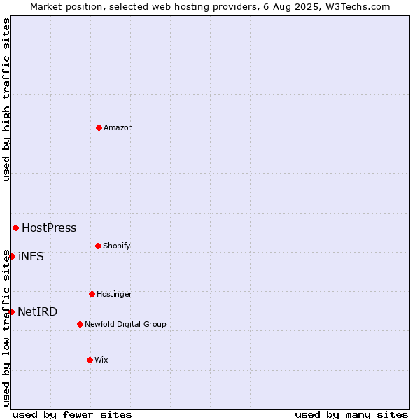 Market position of HostPress vs. iNES vs. NetIRD