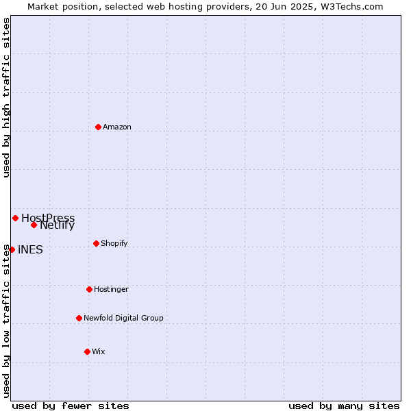 Market position of Netlify vs. HostPress vs. iNES