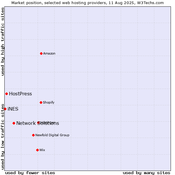 Market position of Network Solutions vs. HostPress vs. iNES