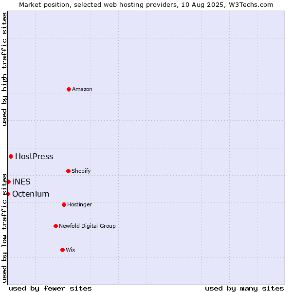 Market position of HostPress vs. iNES vs. Octenium