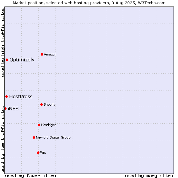 Market position of Optimizely vs. HostPress vs. iNES