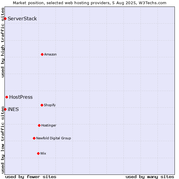 Market position of HostPress vs. iNES vs. ServerStack