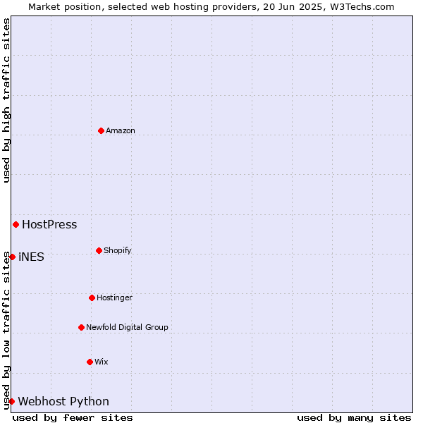 Market position of HostPress vs. iNES vs. Webhost Python