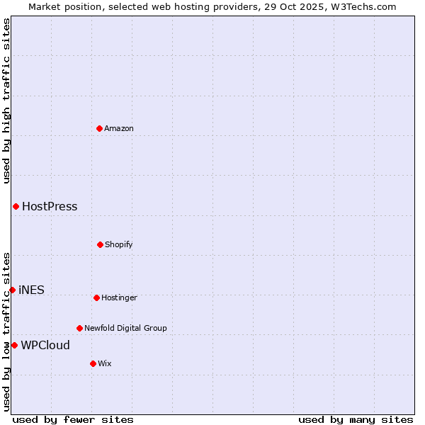 Market position of HostPress vs. WPCloud vs. iNES