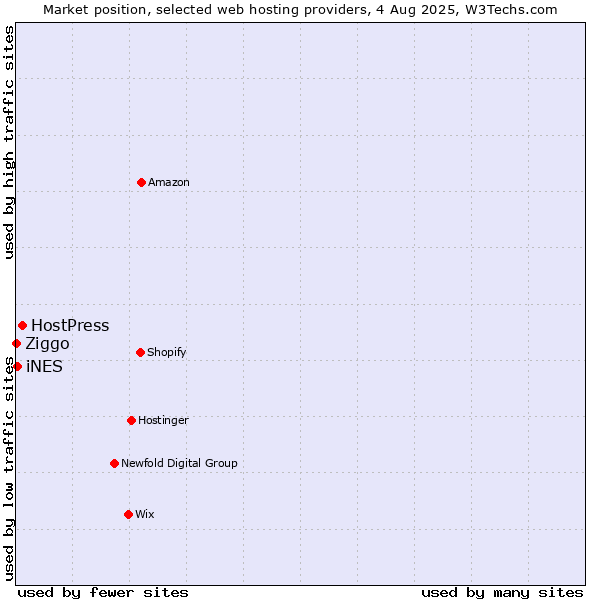 Market position of HostPress vs. iNES vs. Ziggo