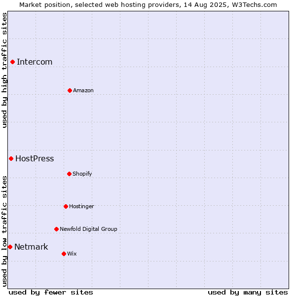 Market position of Intercom vs. HostPress vs. Netmark