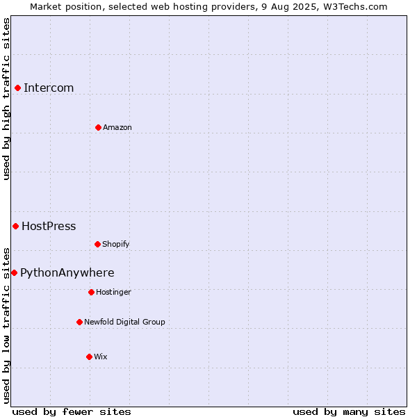 Market position of Intercom vs. HostPress vs. PythonAnywhere
