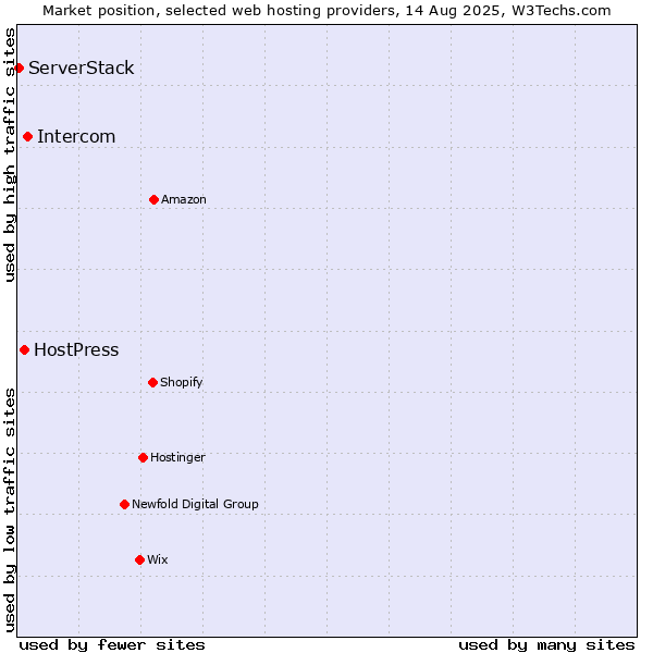 Market position of Intercom vs. HostPress vs. ServerStack