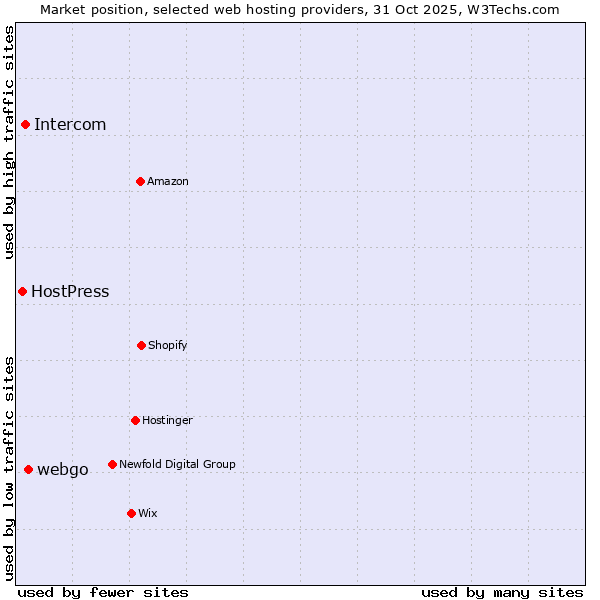 Market position of webgo vs. Intercom vs. HostPress