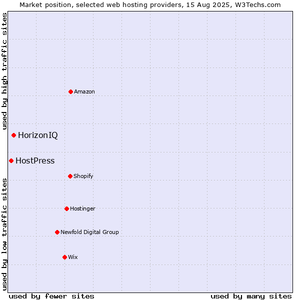 Market position of HorizonIQ vs. HostPress