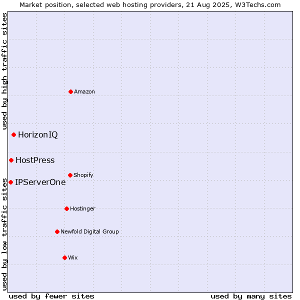 Market position of HorizonIQ vs. HostPress vs. IPServerOne