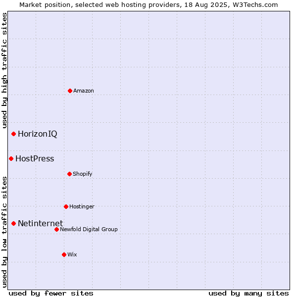 Market position of Netinternet vs. HorizonIQ vs. HostPress