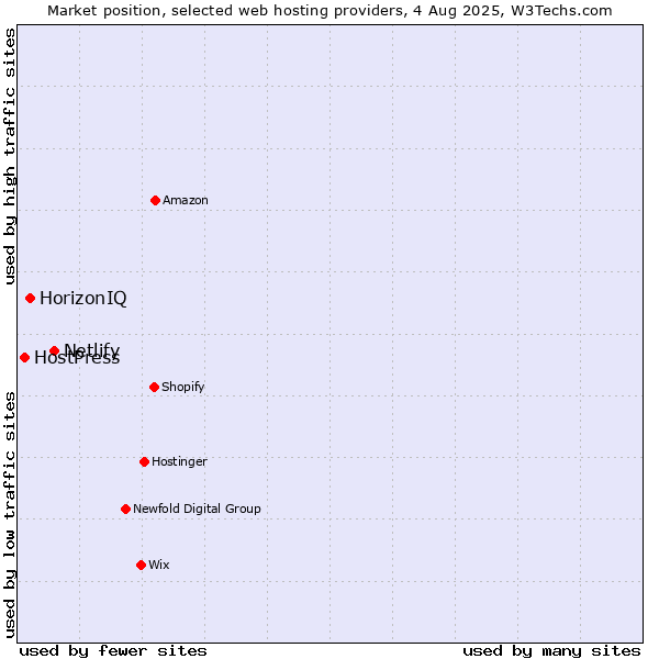 Market position of Netlify vs. HorizonIQ vs. HostPress