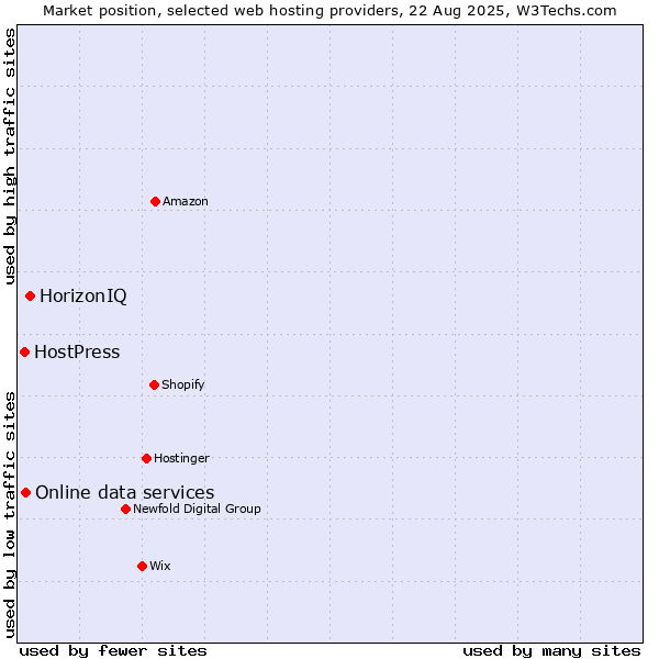 Market position of HorizonIQ vs. Online data services vs. HostPress