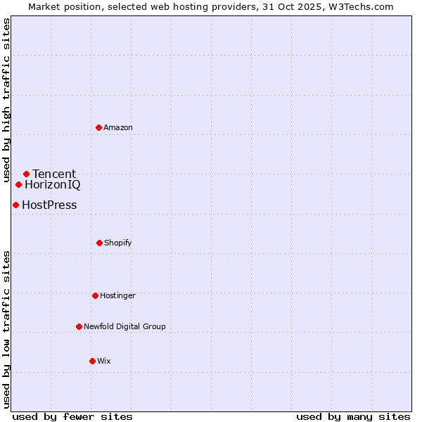 Market position of Tencent vs. HorizonIQ vs. HostPress
