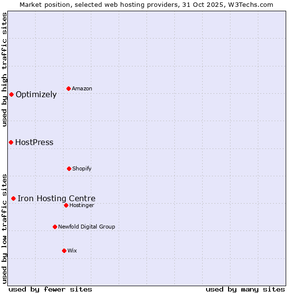 Market position of Iron Hosting Centre vs. Optimizely vs. HostPress
