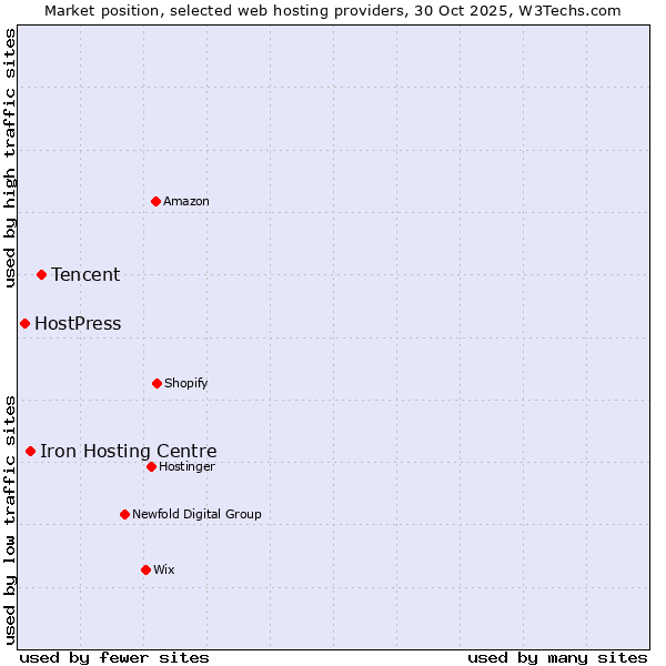 Market position of Tencent vs. Iron Hosting Centre vs. HostPress