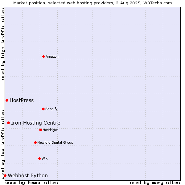 Market position of Iron Hosting Centre vs. HostPress vs. Webhost Python