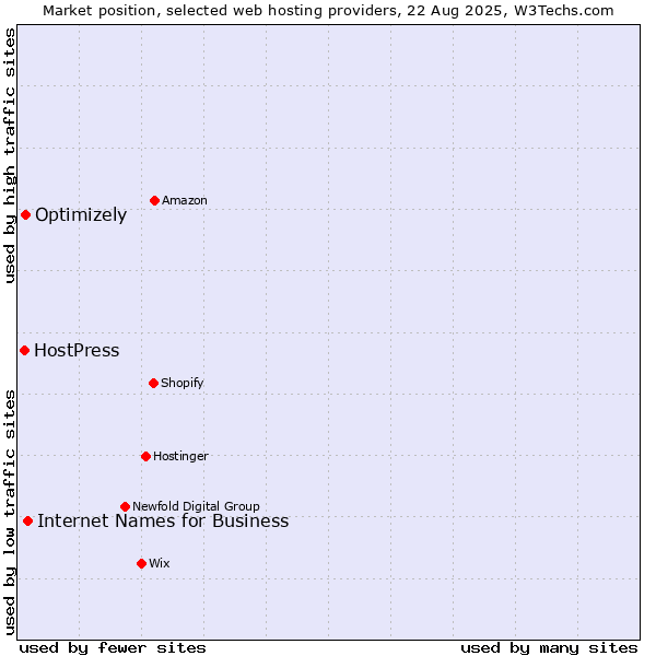 Market position of Internet Names for Business vs. Optimizely vs. HostPress