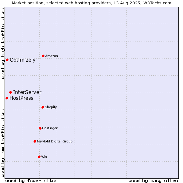 Market position of InterServer vs. Optimizely vs. HostPress