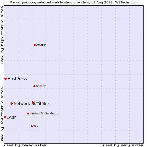 Market position of Network Solutions vs. HostPress vs. IP.gr