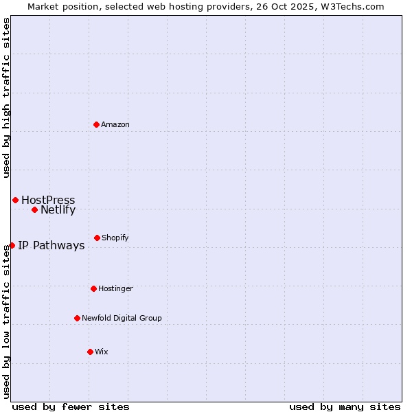 Market position of Netlify vs. HostPress vs. IP Pathways
