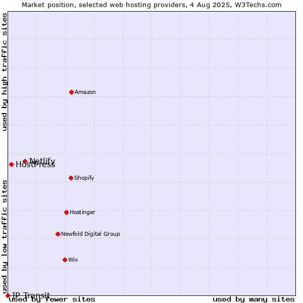 Market position of Netlify vs. HostPress vs. IP Transit