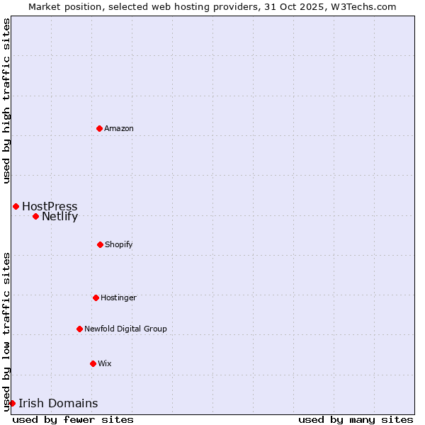 Market position of Netlify vs. HostPress vs. Irish Domains