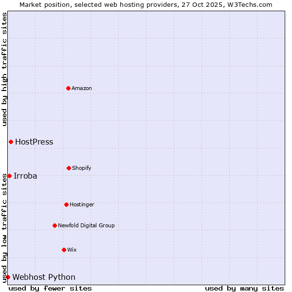Market position of HostPress vs. Irroba vs. Webhost Python