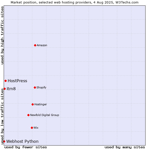 Market position of HostPress vs. itm8 vs. Webhost Python