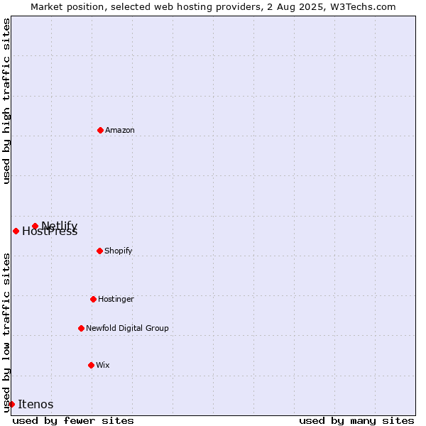 Market position of Netlify vs. HostPress vs. Itenos