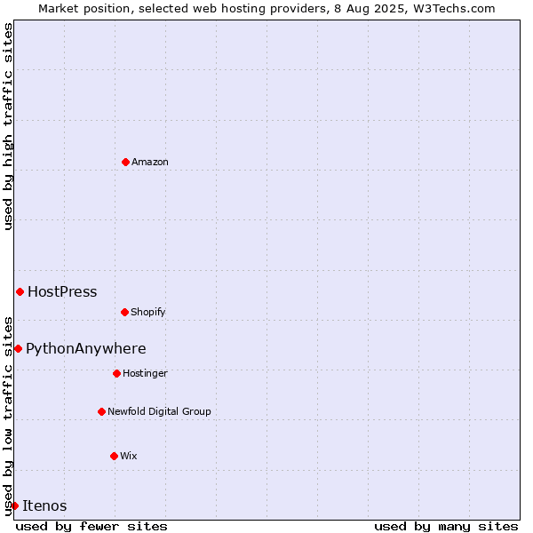 Market position of HostPress vs. PythonAnywhere vs. Itenos