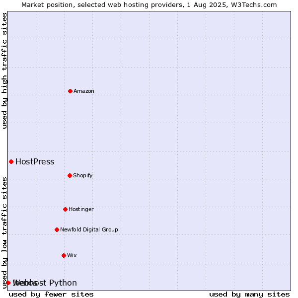 Market position of HostPress vs. Webhost Python vs. Itenos