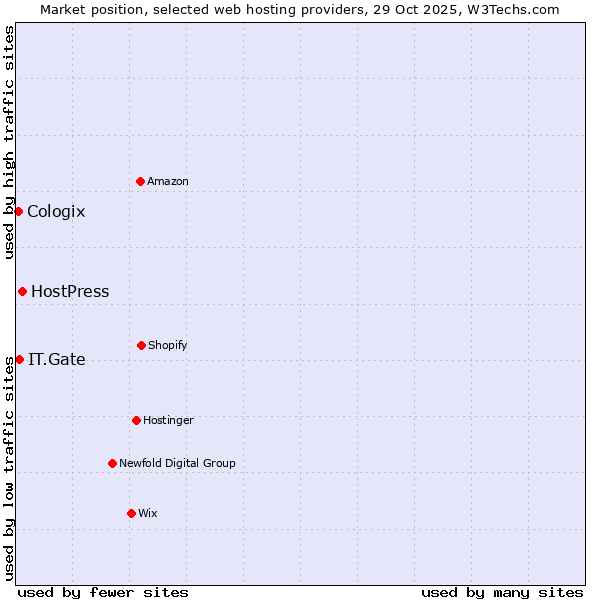 Market position of HostPress vs. IT.Gate vs. Cologix