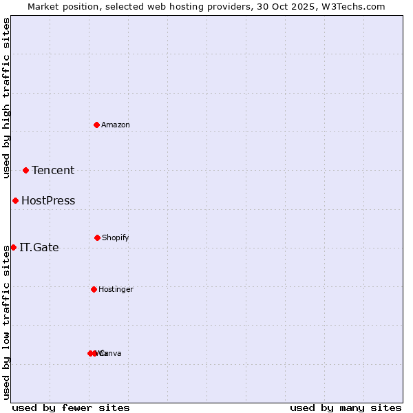 Market position of Tencent vs. HostPress vs. IT.Gate